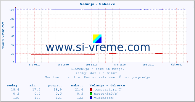 POVPREČJE :: Velunja - Gaberke :: temperatura | pretok | višina :: zadnji dan / 5 minut.