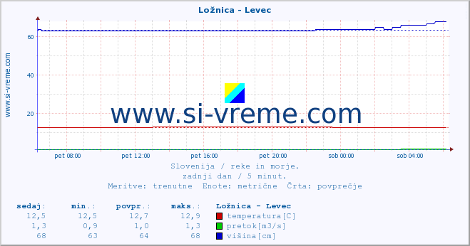 POVPREČJE :: Ložnica - Levec :: temperatura | pretok | višina :: zadnji dan / 5 minut.