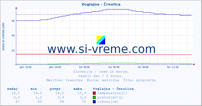 POVPREČJE :: Voglajna - Črnolica :: temperatura | pretok | višina :: zadnji dan / 5 minut.