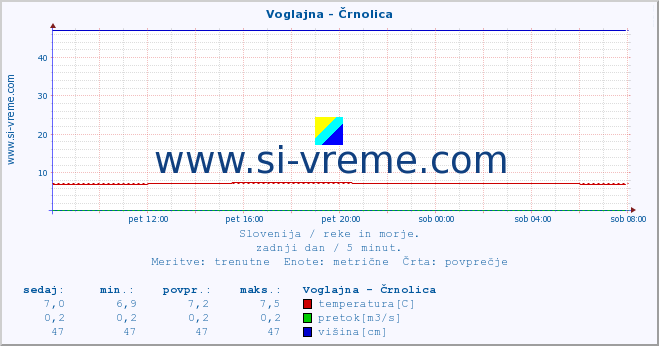 POVPREČJE :: Voglajna - Črnolica :: temperatura | pretok | višina :: zadnji dan / 5 minut.