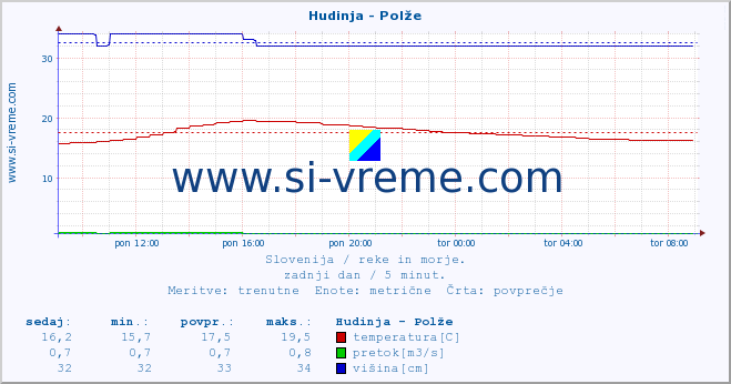 POVPREČJE :: Hudinja - Polže :: temperatura | pretok | višina :: zadnji dan / 5 minut.