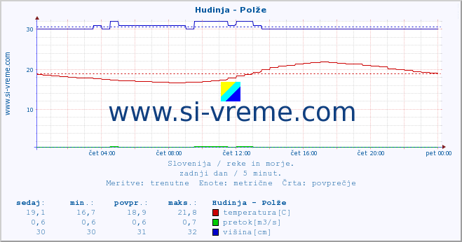 POVPREČJE :: Hudinja - Polže :: temperatura | pretok | višina :: zadnji dan / 5 minut.