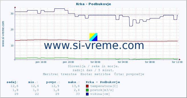 POVPREČJE :: Krka - Podbukovje :: temperatura | pretok | višina :: zadnji dan / 5 minut.