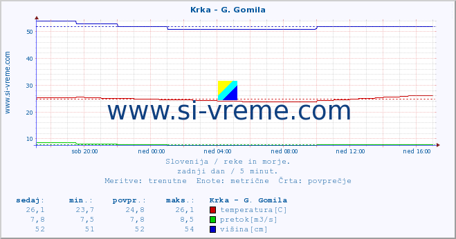 POVPREČJE :: Krka - G. Gomila :: temperatura | pretok | višina :: zadnji dan / 5 minut.