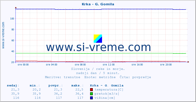 POVPREČJE :: Krka - G. Gomila :: temperatura | pretok | višina :: zadnji dan / 5 minut.