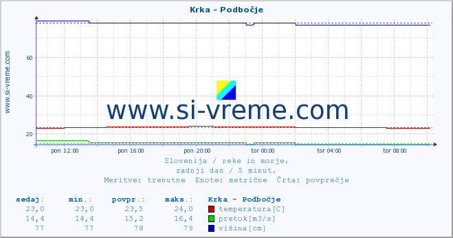 POVPREČJE :: Krka - Podbočje :: temperatura | pretok | višina :: zadnji dan / 5 minut.