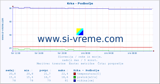 POVPREČJE :: Krka - Podbočje :: temperatura | pretok | višina :: zadnji dan / 5 minut.