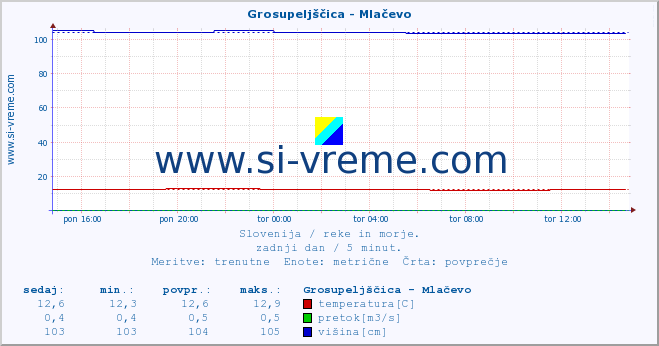 POVPREČJE :: Grosupeljščica - Mlačevo :: temperatura | pretok | višina :: zadnji dan / 5 minut.