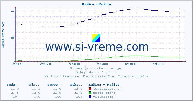 POVPREČJE :: Rašica - Rašica :: temperatura | pretok | višina :: zadnji dan / 5 minut.