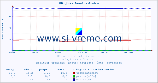 POVPREČJE :: Višnjica - Ivančna Gorica :: temperatura | pretok | višina :: zadnji dan / 5 minut.