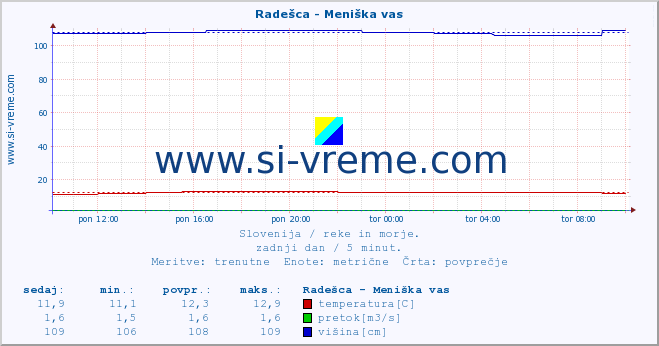 POVPREČJE :: Radešca - Meniška vas :: temperatura | pretok | višina :: zadnji dan / 5 minut.