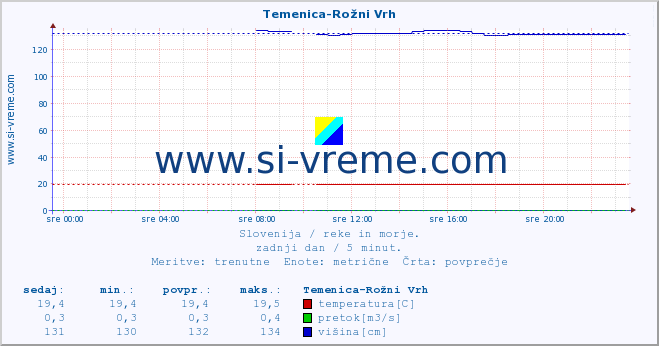 POVPREČJE :: Temenica-Rožni Vrh :: temperatura | pretok | višina :: zadnji dan / 5 minut.