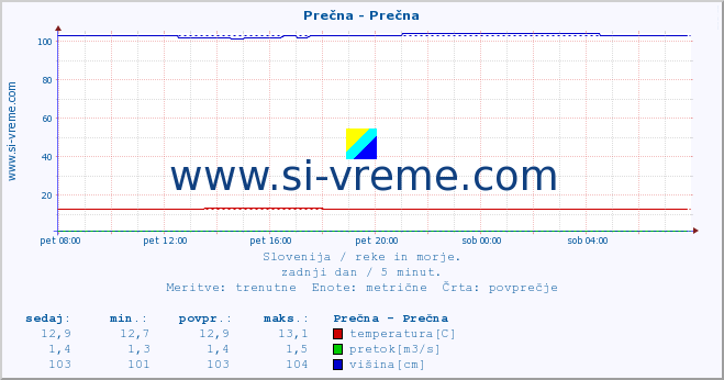 POVPREČJE :: Prečna - Prečna :: temperatura | pretok | višina :: zadnji dan / 5 minut.