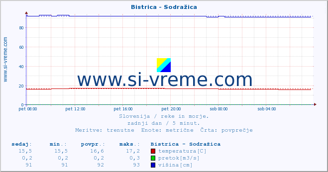 POVPREČJE :: Bistrica - Sodražica :: temperatura | pretok | višina :: zadnji dan / 5 minut.