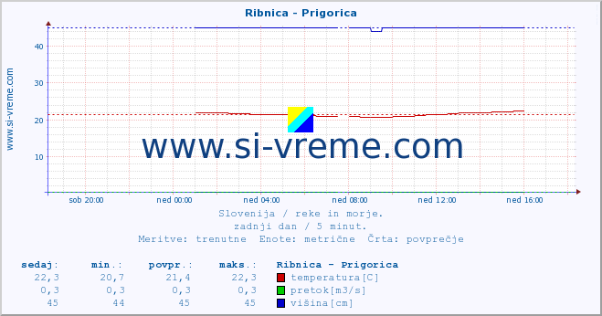 POVPREČJE :: Ribnica - Prigorica :: temperatura | pretok | višina :: zadnji dan / 5 minut.