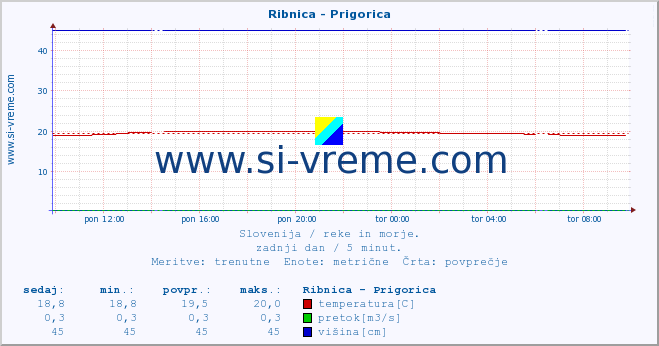 POVPREČJE :: Ribnica - Prigorica :: temperatura | pretok | višina :: zadnji dan / 5 minut.