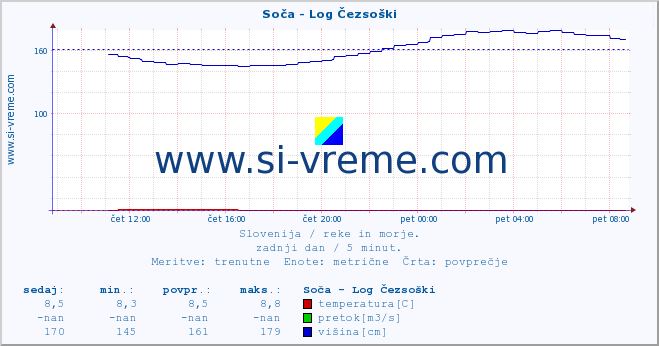 POVPREČJE :: Soča - Log Čezsoški :: temperatura | pretok | višina :: zadnji dan / 5 minut.