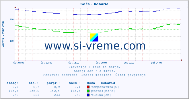 POVPREČJE :: Soča - Kobarid :: temperatura | pretok | višina :: zadnji dan / 5 minut.