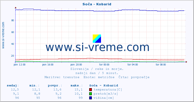 POVPREČJE :: Soča - Kobarid :: temperatura | pretok | višina :: zadnji dan / 5 minut.