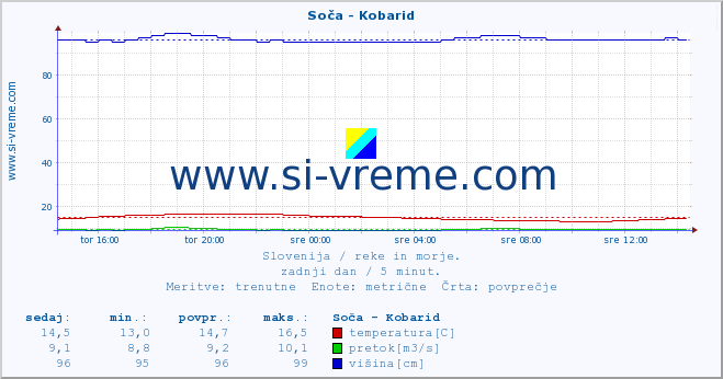 POVPREČJE :: Soča - Kobarid :: temperatura | pretok | višina :: zadnji dan / 5 minut.