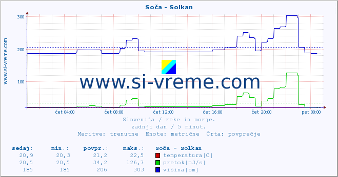 POVPREČJE :: Soča - Solkan :: temperatura | pretok | višina :: zadnji dan / 5 minut.