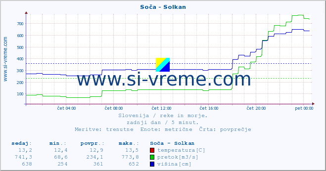 POVPREČJE :: Soča - Solkan :: temperatura | pretok | višina :: zadnji dan / 5 minut.