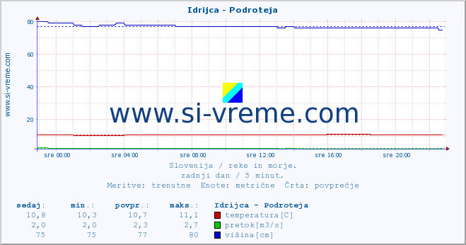 POVPREČJE :: Idrijca - Podroteja :: temperatura | pretok | višina :: zadnji dan / 5 minut.