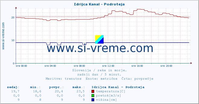 POVPREČJE :: Idrijca Kanal - Podroteja :: temperatura | pretok | višina :: zadnji dan / 5 minut.