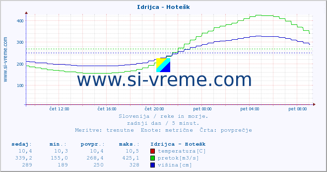 POVPREČJE :: Idrijca - Hotešk :: temperatura | pretok | višina :: zadnji dan / 5 minut.