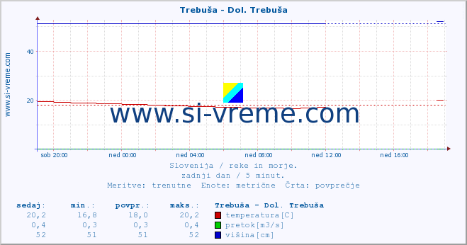 POVPREČJE :: Trebuša - Dol. Trebuša :: temperatura | pretok | višina :: zadnji dan / 5 minut.