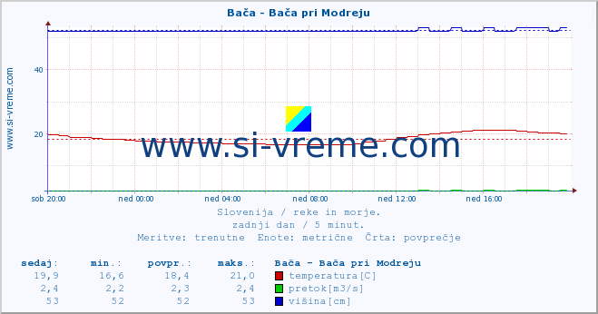 POVPREČJE :: Bača - Bača pri Modreju :: temperatura | pretok | višina :: zadnji dan / 5 minut.