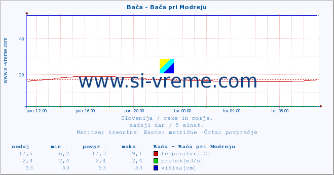 POVPREČJE :: Bača - Bača pri Modreju :: temperatura | pretok | višina :: zadnji dan / 5 minut.