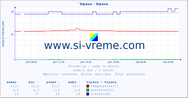 POVPREČJE :: Vipava - Vipava :: temperatura | pretok | višina :: zadnji dan / 5 minut.