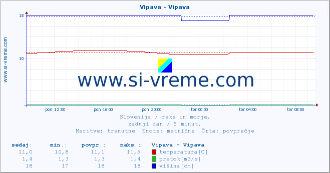 POVPREČJE :: Vipava - Vipava :: temperatura | pretok | višina :: zadnji dan / 5 minut.