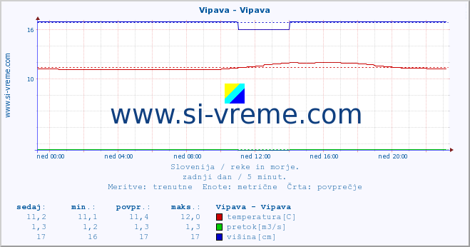 POVPREČJE :: Vipava - Vipava :: temperatura | pretok | višina :: zadnji dan / 5 minut.