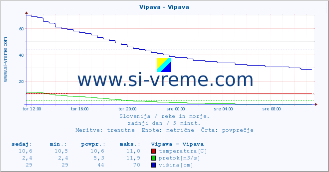 POVPREČJE :: Vipava - Vipava :: temperatura | pretok | višina :: zadnji dan / 5 minut.