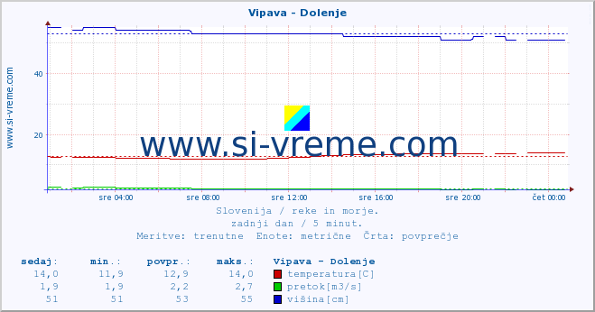 POVPREČJE :: Vipava - Dolenje :: temperatura | pretok | višina :: zadnji dan / 5 minut.