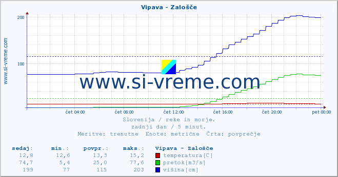 POVPREČJE :: Vipava - Zalošče :: temperatura | pretok | višina :: zadnji dan / 5 minut.