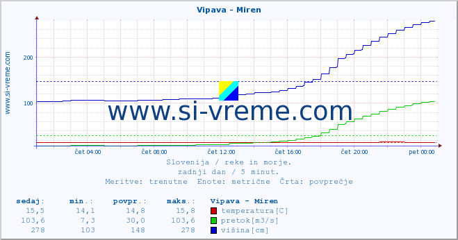 POVPREČJE :: Vipava - Miren :: temperatura | pretok | višina :: zadnji dan / 5 minut.