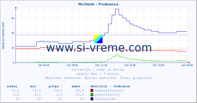 POVPREČJE :: Močilnik - Podnanos :: temperatura | pretok | višina :: zadnji dan / 5 minut.