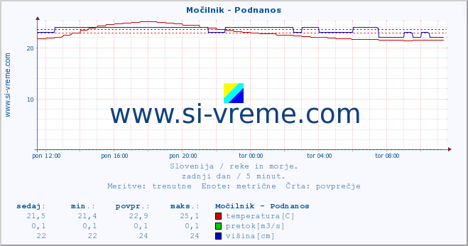 POVPREČJE :: Močilnik - Podnanos :: temperatura | pretok | višina :: zadnji dan / 5 minut.