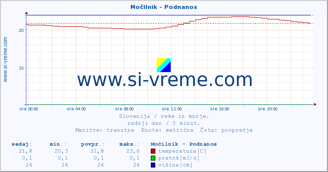 POVPREČJE :: Močilnik - Podnanos :: temperatura | pretok | višina :: zadnji dan / 5 minut.