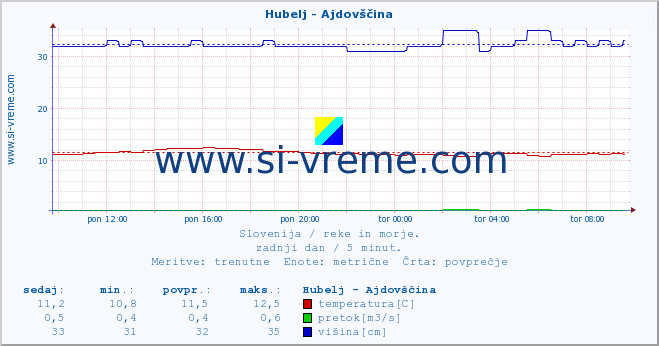 POVPREČJE :: Hubelj - Ajdovščina :: temperatura | pretok | višina :: zadnji dan / 5 minut.