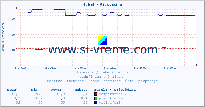 POVPREČJE :: Hubelj - Ajdovščina :: temperatura | pretok | višina :: zadnji dan / 5 minut.