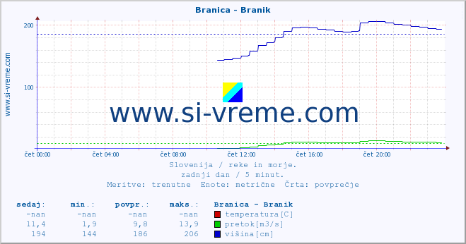 POVPREČJE :: Branica - Branik :: temperatura | pretok | višina :: zadnji dan / 5 minut.