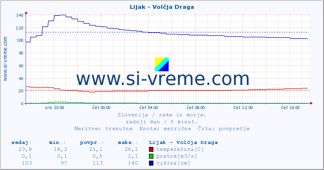 POVPREČJE :: Lijak - Volčja Draga :: temperatura | pretok | višina :: zadnji dan / 5 minut.