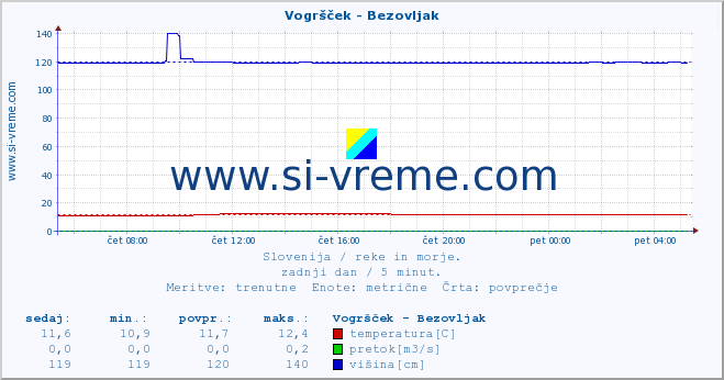 POVPREČJE :: Vogršček - Bezovljak :: temperatura | pretok | višina :: zadnji dan / 5 minut.