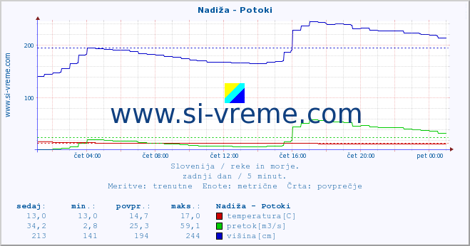 POVPREČJE :: Nadiža - Potoki :: temperatura | pretok | višina :: zadnji dan / 5 minut.