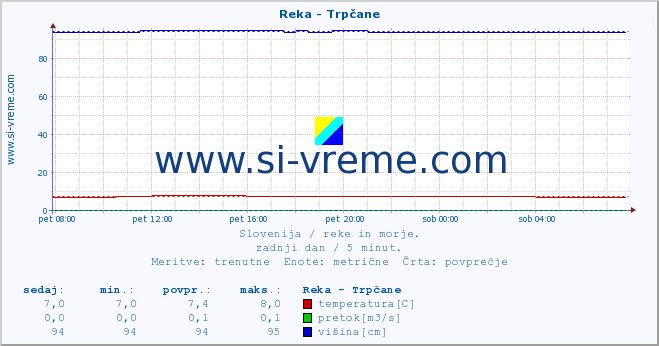 POVPREČJE :: Reka - Trpčane :: temperatura | pretok | višina :: zadnji dan / 5 minut.