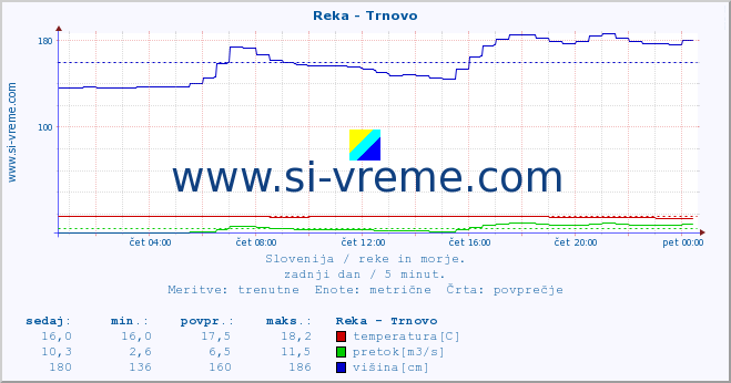 POVPREČJE :: Reka - Trnovo :: temperatura | pretok | višina :: zadnji dan / 5 minut.